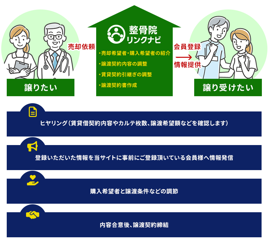 売却までの流れ